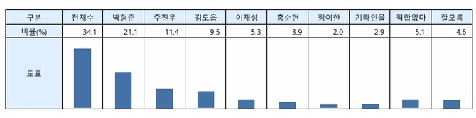 10일 부산언론인연합회가 공표한 6월 전국동사지방선거 부산시장 적합도 조사. ⓒ 부언련