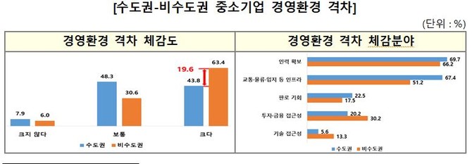 수도권-비수도권 중소기업 경영환경 격차. ⓒ 중소기업중앙회