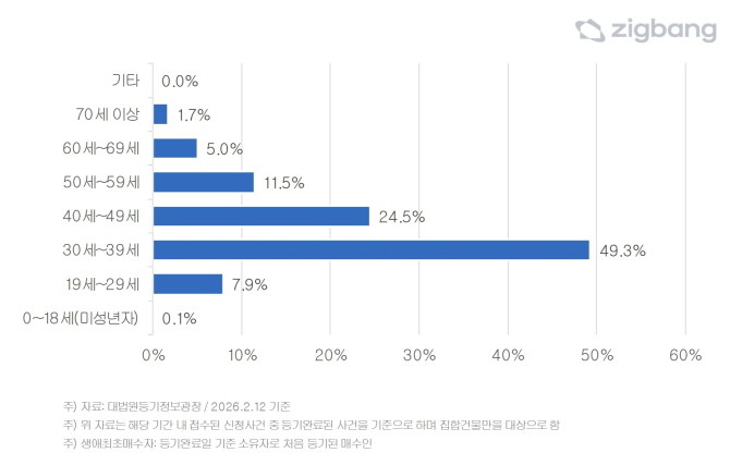 2026년 1월 전국 집합건물 생애최초 매수자 연령별 현황. 단위 명. Ⓒ 직방