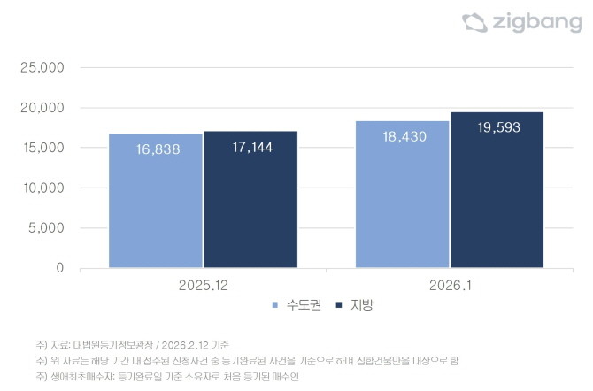 2026년 1월 권역별 집합건물 생애최초 매수자 수 현황. 단위 명. Ⓒ 직방