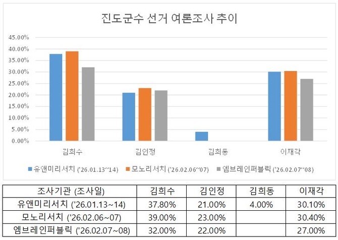 진도군수 선거 여론조사. ⓒ 프라임경제