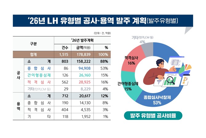 2026년 유형별 공사용역 발주계획 발주유형별. ⓒ 한국토지주택공사