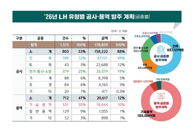2026년 유형별 공사용역 발주계획 공종별. ⓒ 한국토지주택공사
