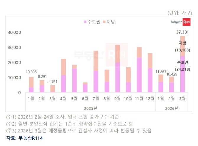 월별 전국 아파트 분양 실적 및 3월 예정 물량. Ⓒ 부동산R114