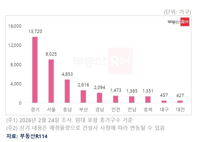 시도별 3월 아파트 분양 예정 물량. Ⓒ 부동산R114
