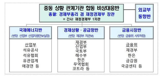 중동 상황 관계기관 합동 비상대응반 조직도. ⓒ 재정경제부