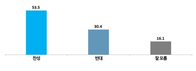 통합시 학군 조정 찬반 여론. ⓒ프라임경제·메타보이스