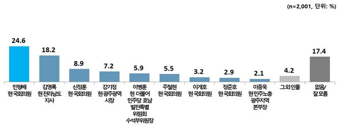 광주전남 통합단체장 후보 적합 인물 조사 그래프. ⓒ 프라임경제-메타보이스(주)