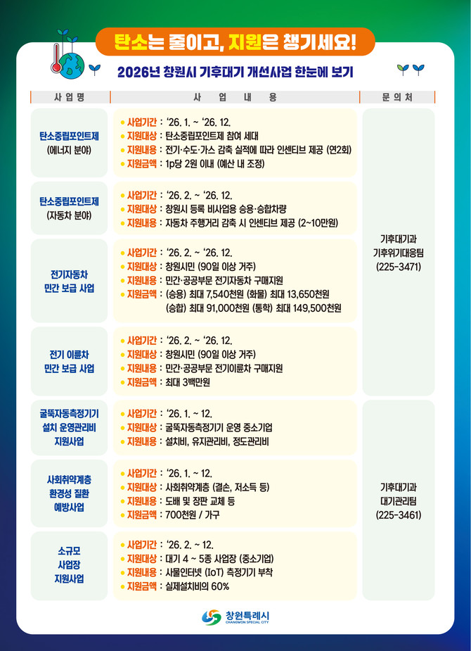창원시가 2026년 시민과 기업이 생활 속에서 탄소중립 실천에 참여할 수 있도록 추진하는 다양한 기후·환경 지원사업 안내포스터. ⓒ 창원시
