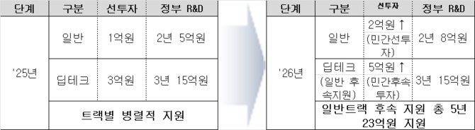 협회가 제시한 팁스·스케일업팁스 사업 운영체계 고도화 방안. ⓒ 한국벤처캐피탈협회