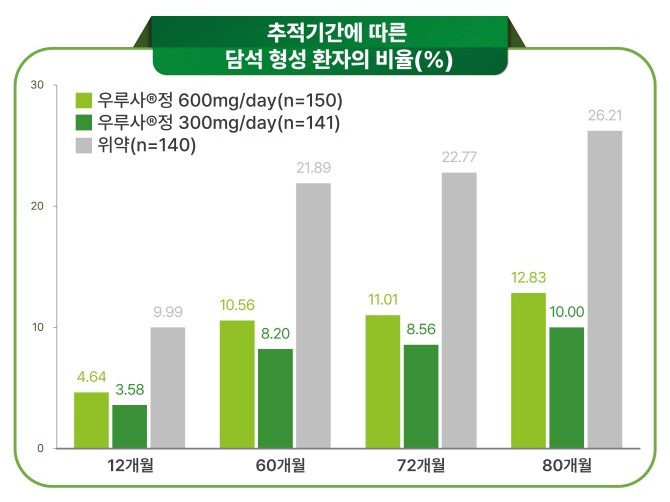 추적기간에 따른 담석 형성 환자의 비율. © 대웅제약