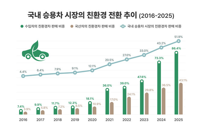국내 승용차시장의 친환경 전환 추이(2016~2025). ⓒ 한국수입자동차협회