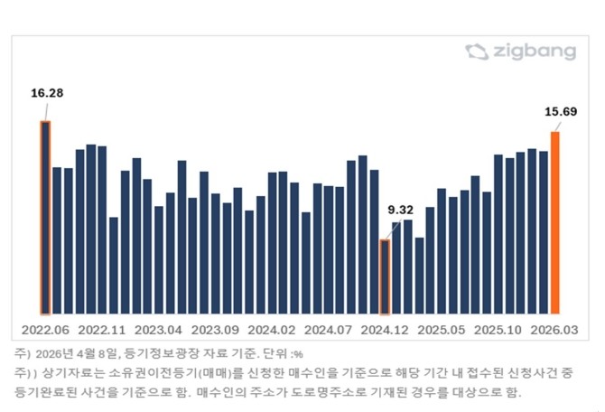경기 집합건물, 서울 주소지 매구 비중 추이. Ⓒ 직방