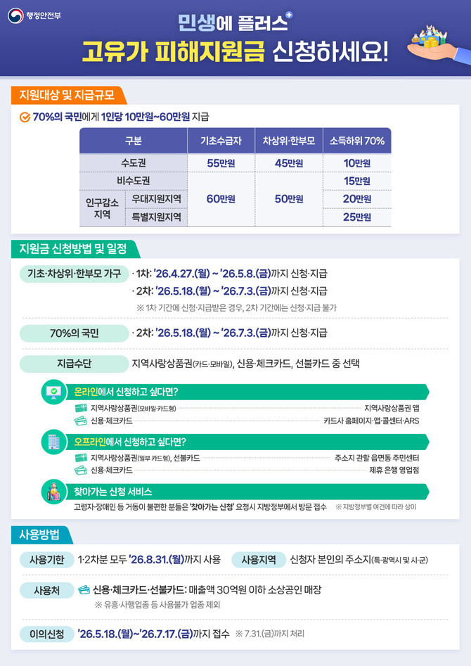 합천군이 정부의 고유가로 인한 국민 생활 부담 완화 정책의 일환으로 27일부터 지급하는 '고유가 피해지원금' 지급 안내 포스터. ⓒ 합천군