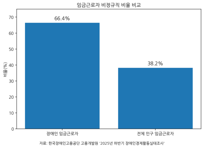 2025년 하반기 장애인경제활동실태조사에 따르면 장애인 임금근로자의 비정규직 비율은 66.4%로, 전체 인구 임금근로자 비정규직 비율 38.2%보다 28.2%포인트 높았다. ⓒ 프라임경제