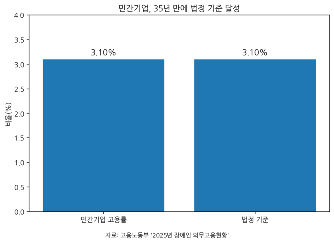 지난해 민간기업의 장애인 고용률은 3.10%로 법정 기준을 달성했다. 민간부문이 장애인 의무고용제도 시행 35년 만에 처음으로 법정 기준을 채운 것이다. ⓒ 프라임경제
