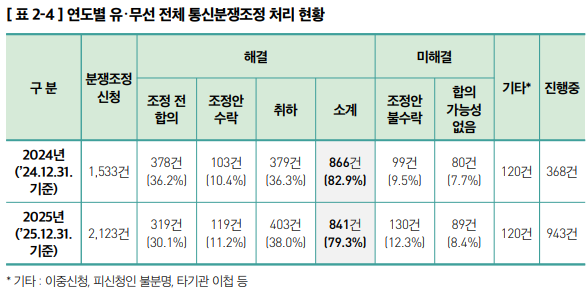 연도별 유·무선 전체 통신분쟁조정 처리 현황. ⓒ 방송미디어통신위원회