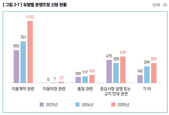 유형별 분쟁조정 신청 현황. ⓒ 방송미디어통신위원회