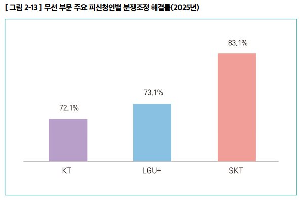무선 부문 주요 피신청인별 분쟁조정 해결률. ⓒ 방송미디어통신위원회