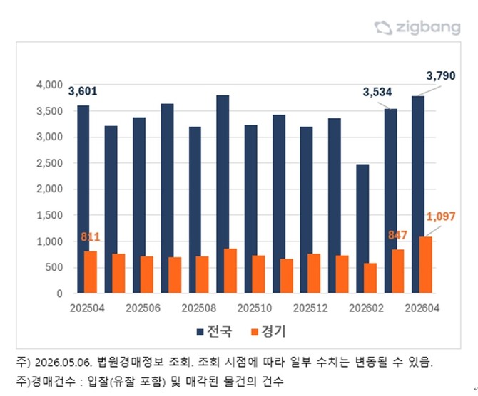 전국·경기 아파트, 월간 경매 건수. Ⓒ 직방