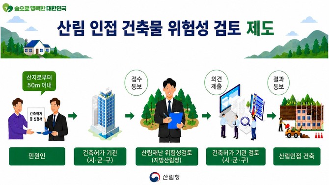 산림 인접 건축물 위험성 검토 제도 인포그래픽. ⓒ 산림청