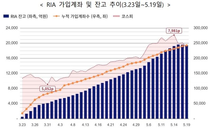 RIA 가입계좌 및 잔고 추이(3월23일~5월19일). ⓒ 금융투자협회