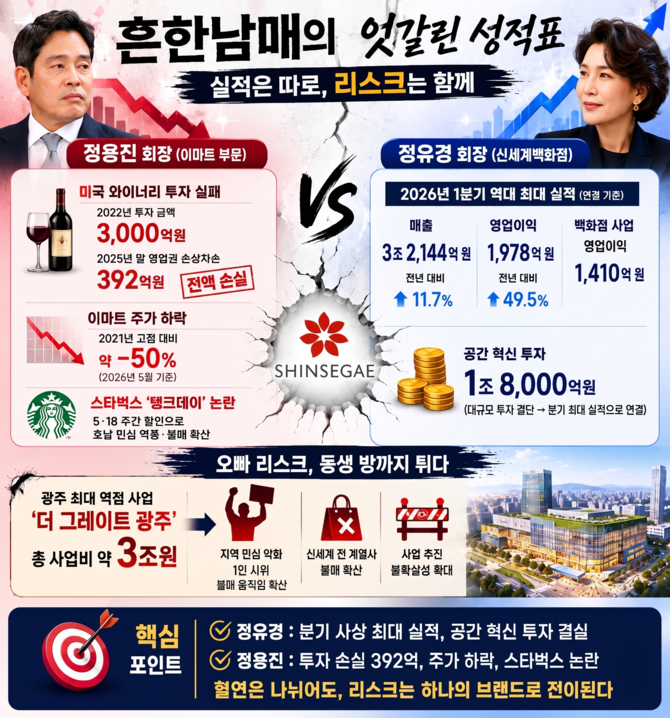 신세계그룹 정용진, 정유경 회장의 각 부문별 성적표 요약. =프라임경제