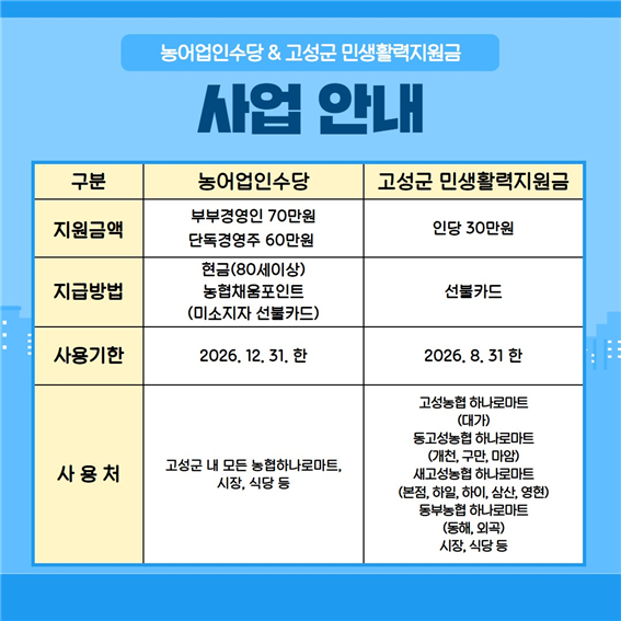 '2026년 농어업인수당' 고성군 자체 민생활력지원금 사용 안내 포스터. ⓒ 고성군