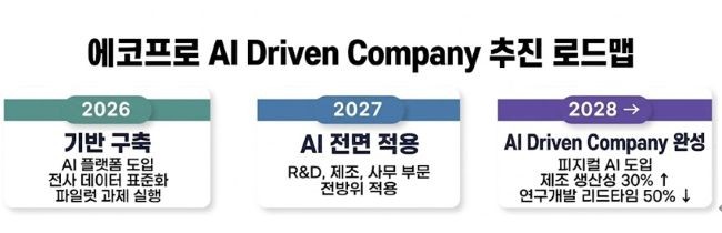 에코프로 AI Driven Company 추진 로드맵. ⓒ 에코프로