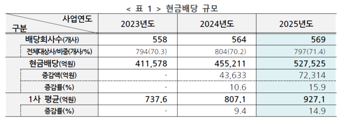 유가증권시장 상장사 현금배당 규모. ⓒ 한국상장회사협회