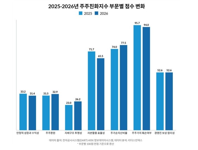 2025·2026년 주주친화지수 부문별 점수 변화. ⓒ 리더스인덱스