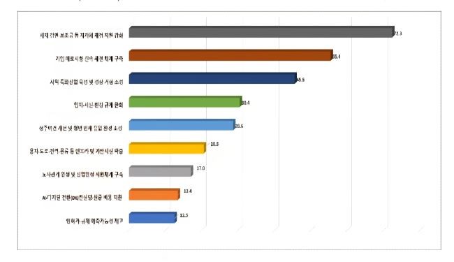 광주상의 관할지역 내 112개 제조업체 기업들이 민선 9기 지자체에 바라는 우선 추진해야 할 정책 조사표. ⓒ 광주상공회의소