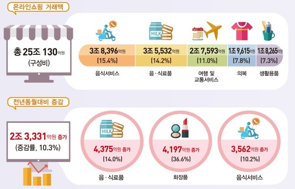 2026년 5월 온라인쇼핑동향. ⓒ 국가데이터처