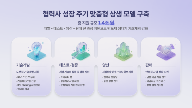 SK하이닉스가 AI 반도체 산업의 국가 경쟁력 강화를 위해 5년간 1조4000억원 규모 상생 자금을 활용한다. ⓒ SK하이닉스