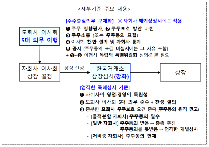 중복상장 원칙금지·예외허용 관련 세부기준 주요 내용. ⓒ 금융위원회