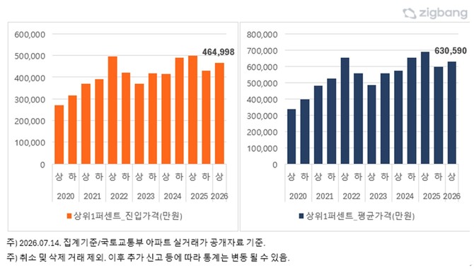 서울 아파트 상위 1% 거래가격 진입선 및 평균거래가격. Ⓒ 직방