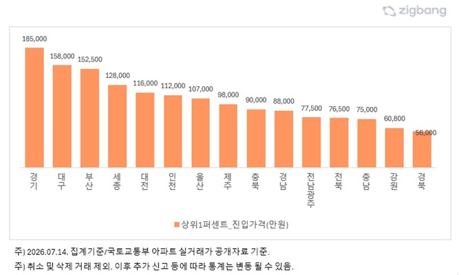 2026년 상반기 지역별 상위 1% 거래가격 진입선. Ⓒ 직방