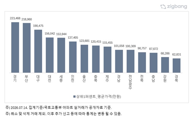 2026년 상반기 지역별 상위 1% 평균거래가격. Ⓒ 직방