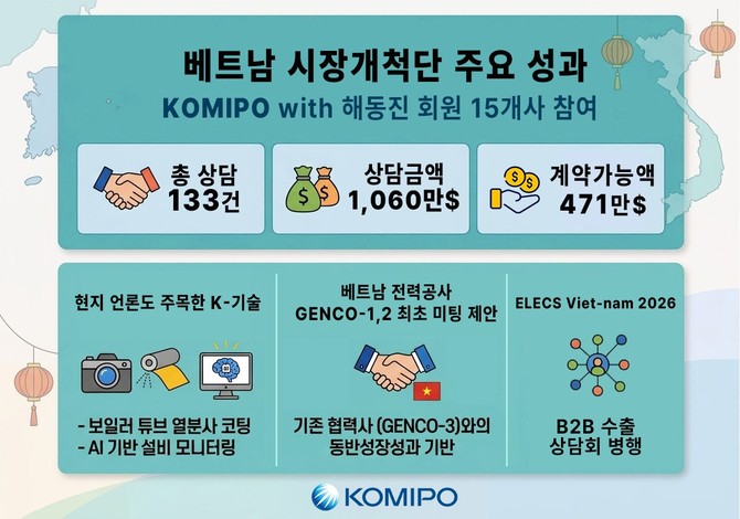 베트남 시장개척단 주요 성과 요약. ⓒ 중부발전