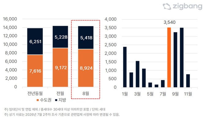 8월 권역별 입주물량 및 올해 서울 입주물량 추이(세대). Ⓒ 직방