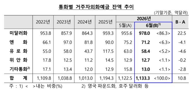 통화별 거주자 외화예금 잔액 추이. © 한국은행