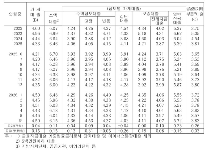 신규취급액 기준 가계대출 금리 추이. © 한국은행