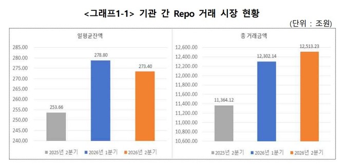 기관 간 Repo 거래 시장 현황. ⓒ 한국예탁결제원