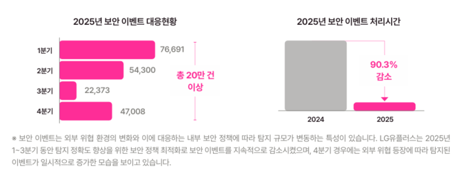 LG유플러스 지난해 보안 이벤트 대응현황. ⓒ LG유플러스 정보보호백서 2025