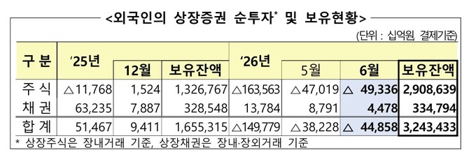 외국인의 상장증권 순투자 및 보유현황. ⓒ 금융감독원