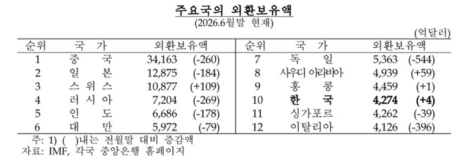 지난 6월 말 기준 주요국의 외환보유액 순위 추이. © 한국은행