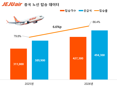제주항공이 한·중 노선 운항을 늘리며 두 나라를 오가는 여행객들의 편의를 높이고 있다. ⓒ 제주항공