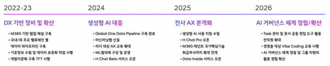 현대차그룹 DX·AX 진행 과정. ⓒ 현대자동차그룹