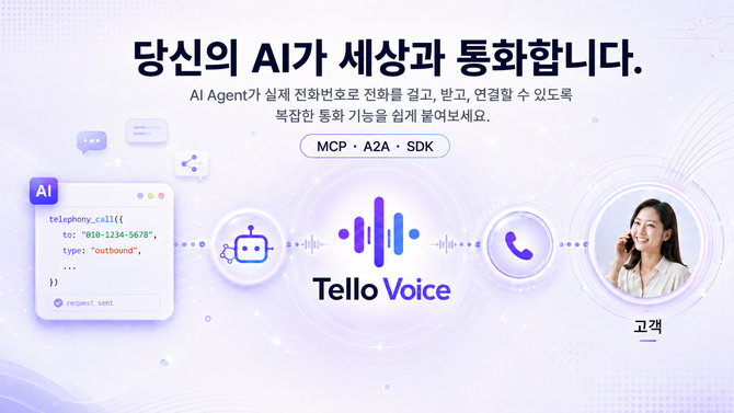 브리지텍의 AI 음성 에이전트 플랫폼 'Tello Voice'가 AI 에이전트와 실제 전화망을 연결해 고객과 통화하는 과정을 나타낸 이미지. ⓒ브리지텍