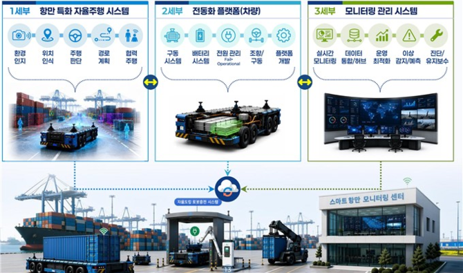 세부과제별 개발 개념도. ⓒ 부산시